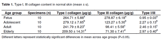 The content and ratio of type I and III collagen in skin